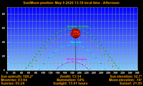 Sun/Moon sky position graph