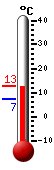 Currently: 12.3, Max: 12.9, Min: 7.1