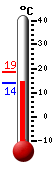 Currently: 14.7, Max: 18.6, Min: 13.8