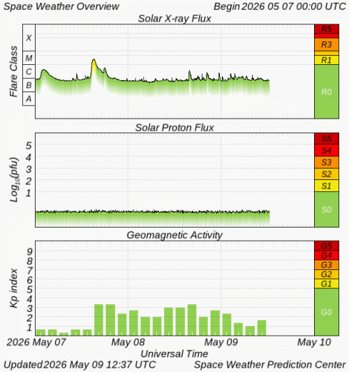 Graphs Showing Solar X-Ray & Solar Proton Flux