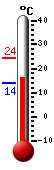 Currently: 18.3, Max: 24.4, Min: 14.0