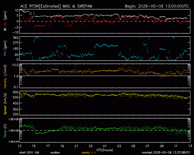 Graph showing Real-Time Solar Wind