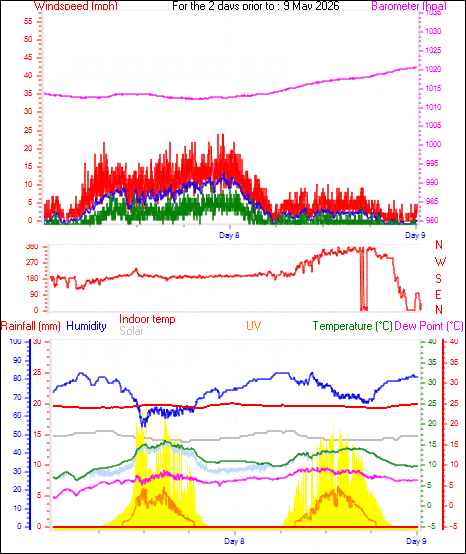 48 Hour Graph