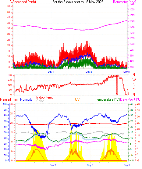 72 Hour Graph