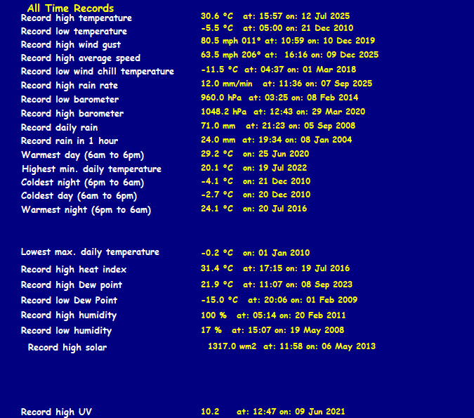 All Time Records
