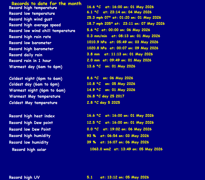 All Time Records Month