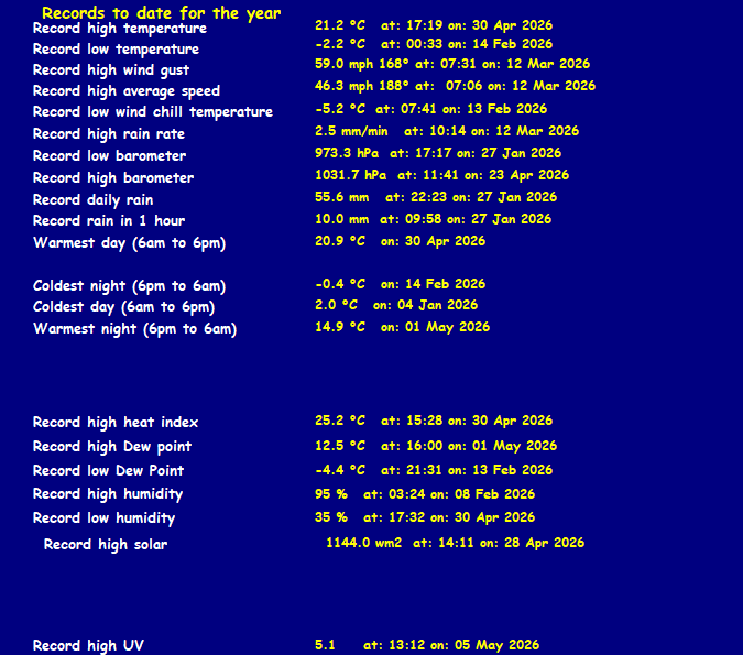 All Time Records Year