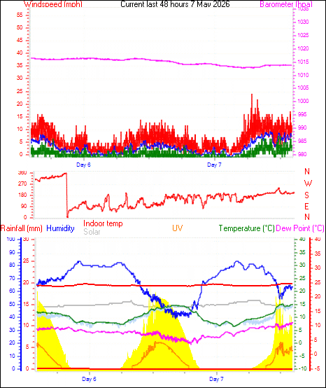 48 Hour Graph