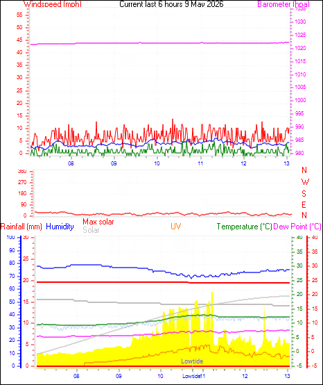 6 Hour Graph