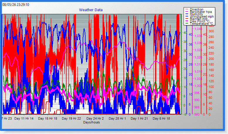 Data Chart