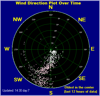 Wind direction plot