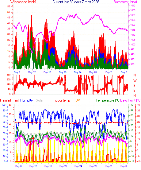 Month to Date
