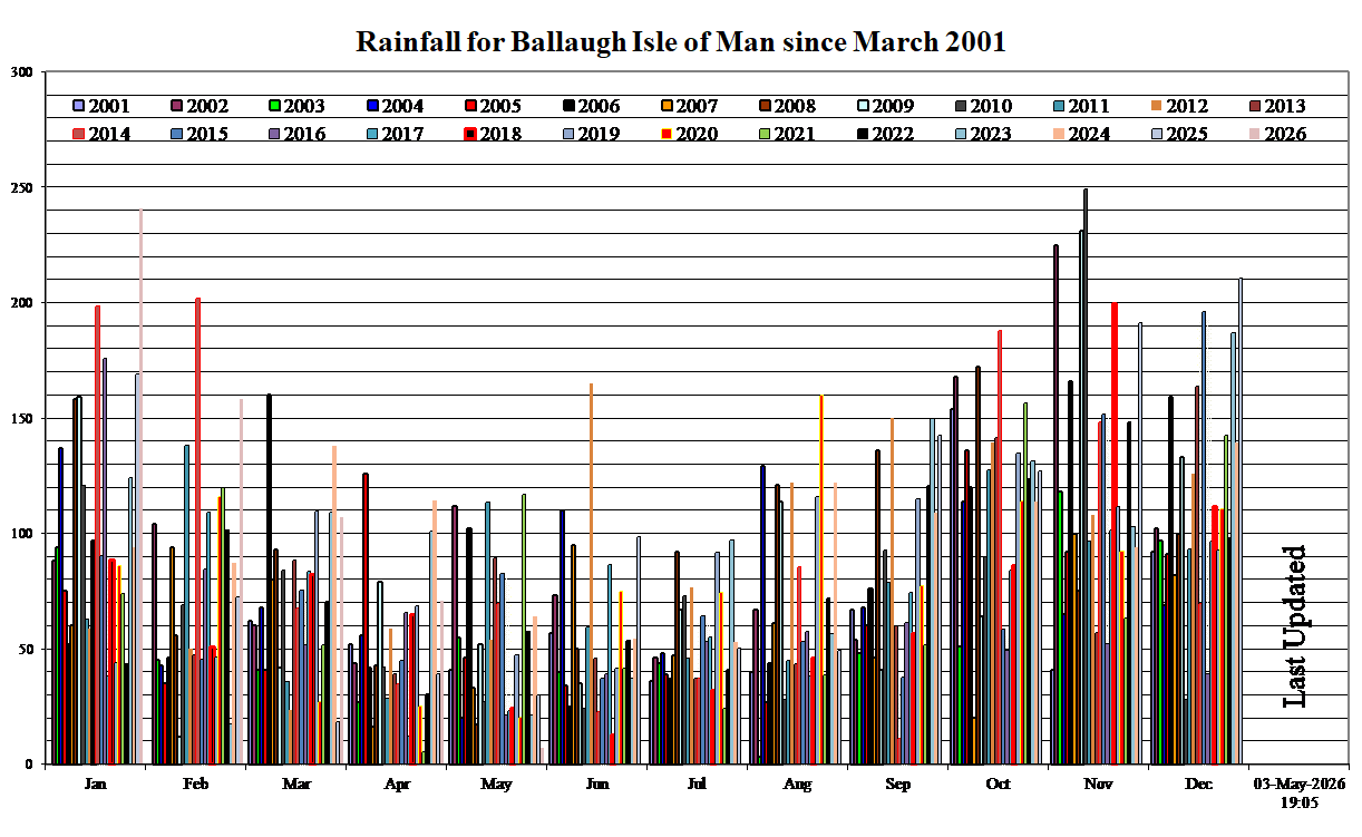 Rain Chart