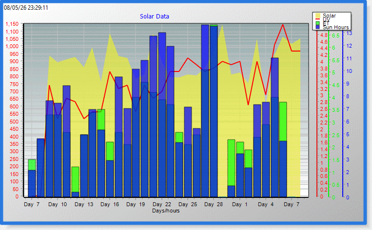 Solar Graph