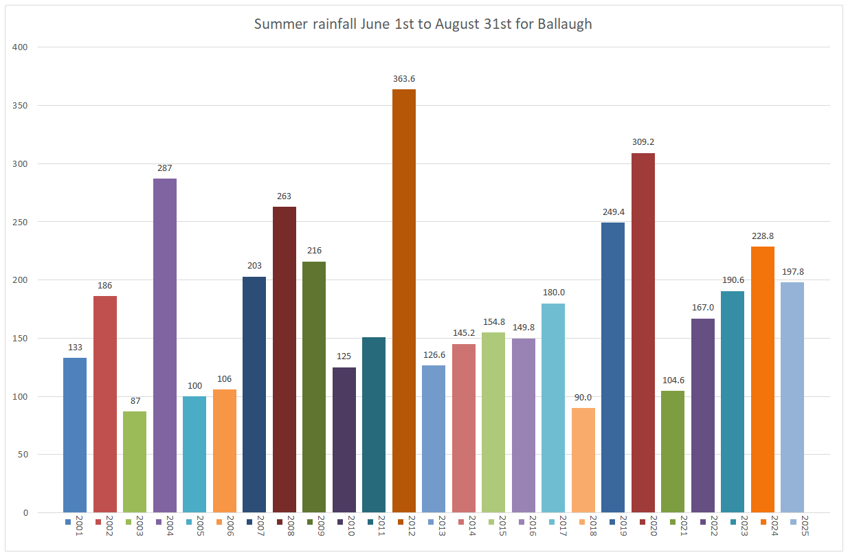 Summer Rain Totals