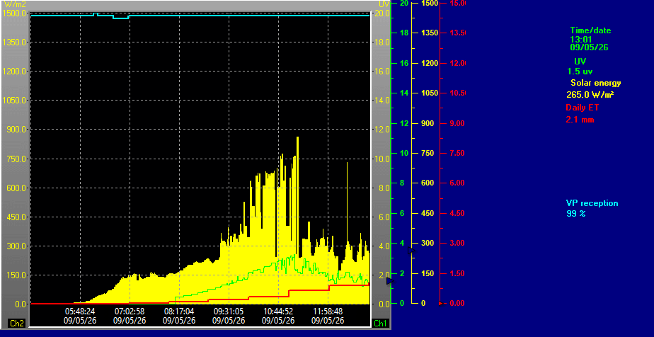 Realtime Graph