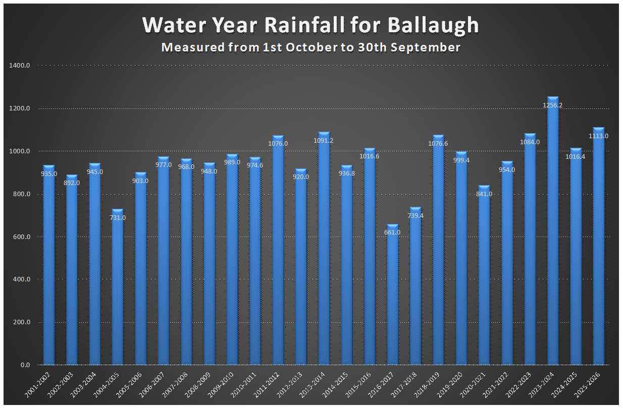 Water Year