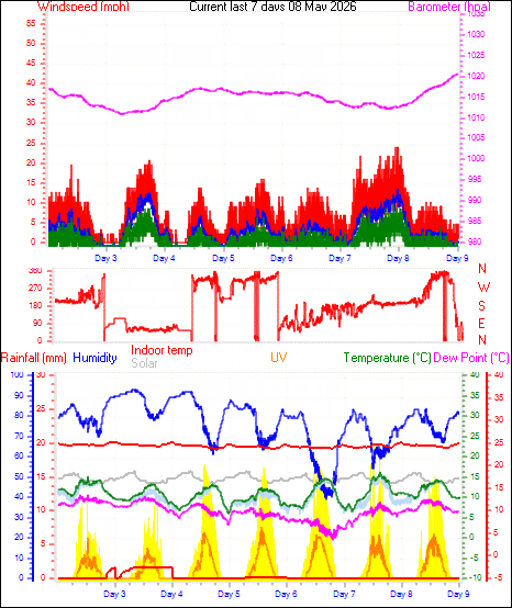 Week Graph