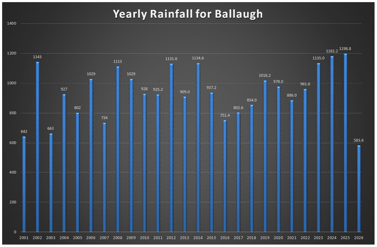 Yearly Rain