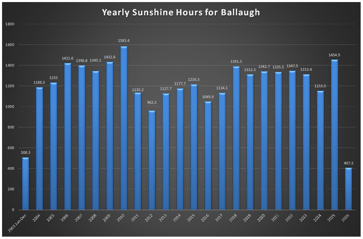 Yearly Sun Hours