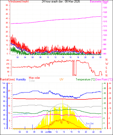 Yesterdays Graph