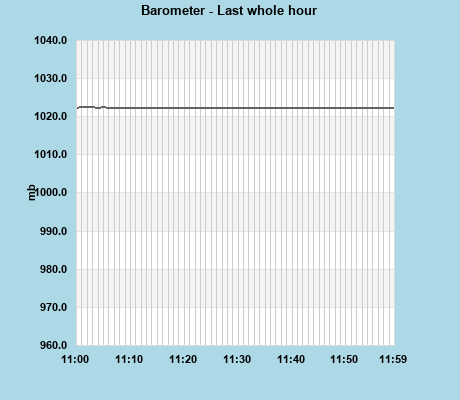 Barometer last whole hour