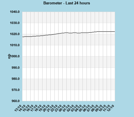 Barometer last 24 hours