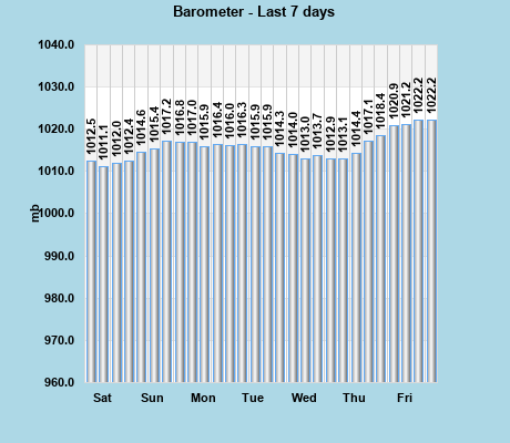 Barometer last 7 days