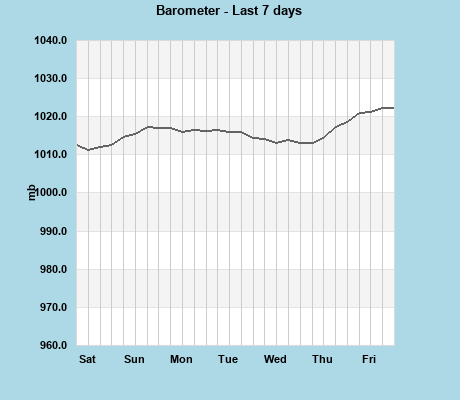 Barometer last 7 days