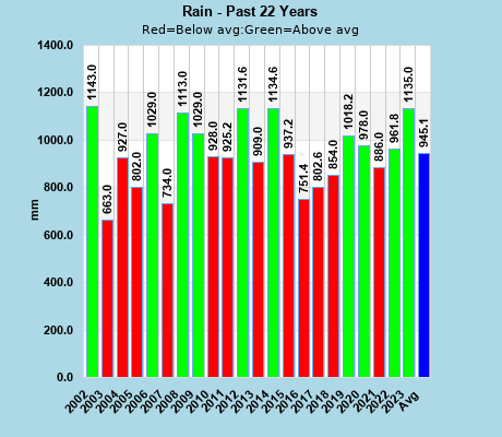 Annual Rainfall