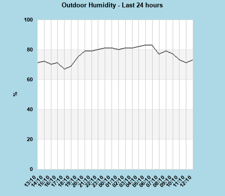 Humidity last 24 hours