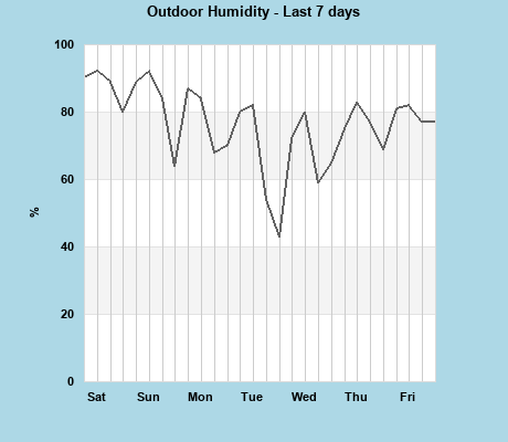 Humidity last 7 days