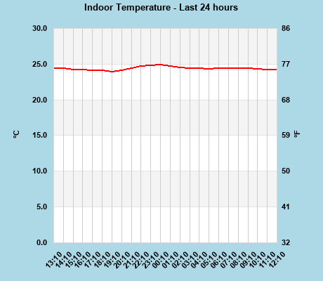 Indoor Temperature last 24 hours