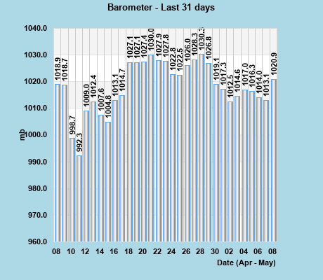 Barometer last 31 days