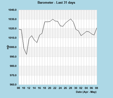 Barometer last 31 days