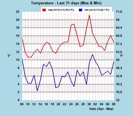 Hi/Lo Temps last 31 days