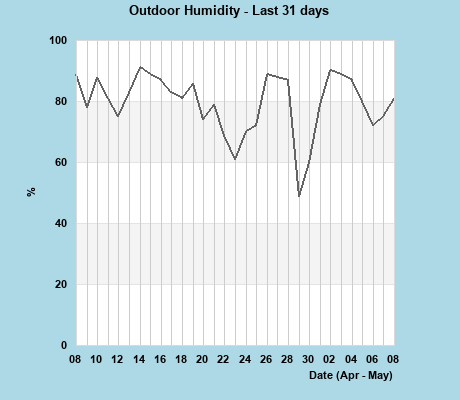 Humidity last 31 days