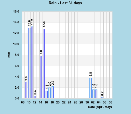 Rainfall last 31 days