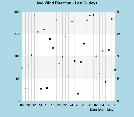 Avg Wind Direction last 31 days