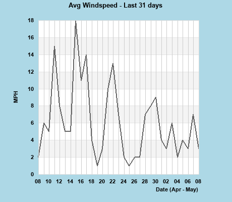 Avg Windspeed last 31 days