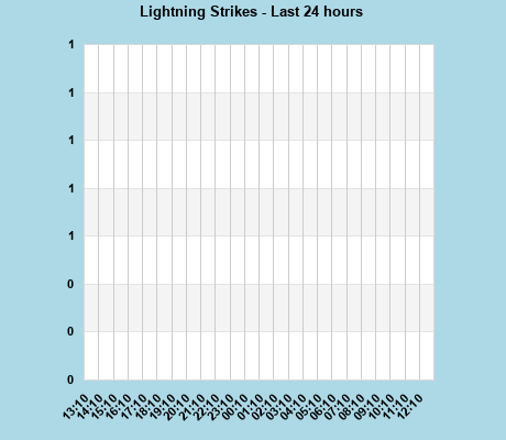 Lightning Strikes per hour last 24 hours