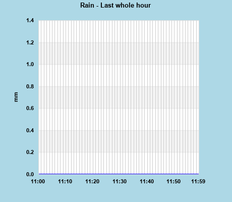 Rainfall last whole hour