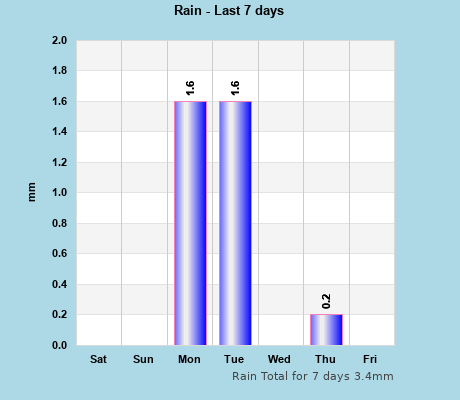 Rain last 7 days