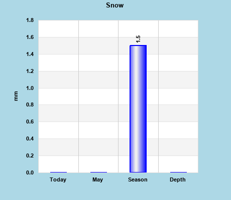 Snow Season