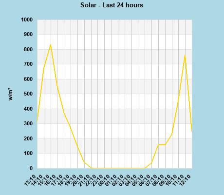 Solar last 24 hours