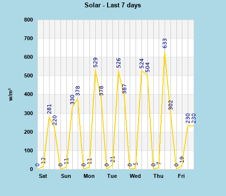 Solar last 7 days