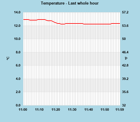 Temperature last whole hour