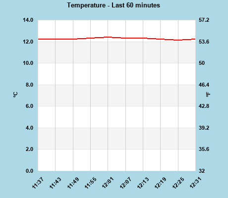 Temperature last 60 minutes