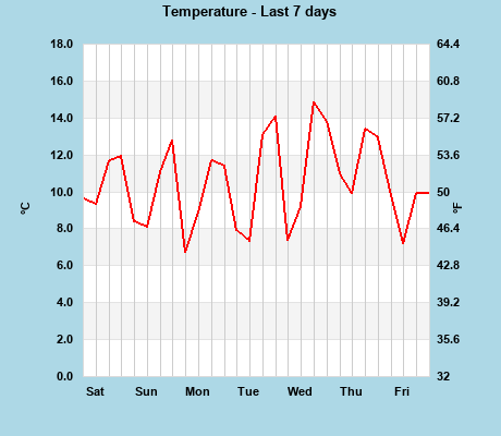 Temperature last 7 days