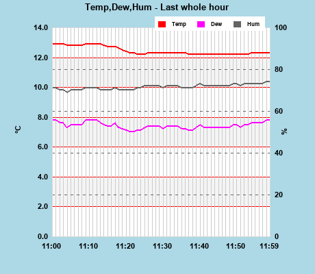 Temp/Dew Point/Humidity last whole hour